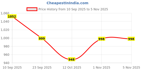 flipkart.com motherly Multipurpose Baby Diaper backpack Bag for Mothers for Travel Diaper Bag motherly Price History Graph from 10 Sep 2025 to 4 Nov 2025