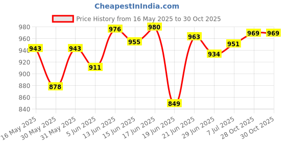 flipkart.com strommi Multipurpose Baby Wardrobe with 6 Shelves - Foldable Design PP Collapsible Wardrobe strommi Price History Graph from 16 May 2025 to 30 Oct 2025