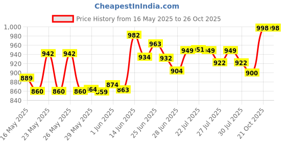 flipkart.com strommi Multipurpose Baby Wardrobe with 6 Shelves - Smooth Edges of Metal pipes PP Collapsible Wardrobe strommi Price History Graph from 16 May 2025 to 26 Oct 2025