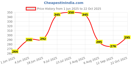 flipkart.com sunesh creation Multipurpose Bag in Soft Parachute Material Shopping Bag/Picnic Bag/Grocery Bag/Storage Bag Grocery Bag sunesh creation Price History Graph from 1 Jun 2025 to 22 Oct 2025