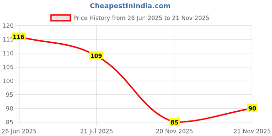 flipkart.com kamview Multipurpose Baking Measurement Measuring Cups and Spoons Set of 8 Pcs Plastic Plastic Measuring Spoon Set kamview Price History Graph from 26 Jun 2025 to 21 Nov 2025