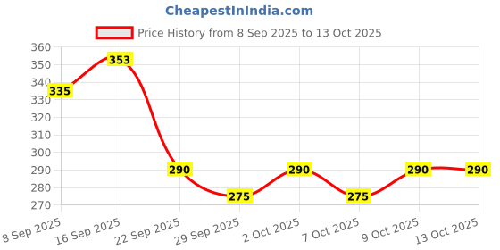 flipkart.com martand multipurpose ball pen Multi-function Pen martand Price History Graph from 8 Sep 2025 to 12 Oct 2025