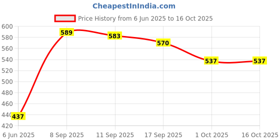 flipkart.com indian artisans MULTIPURPOSE BASKET/ GOLDEN METAL BASKET WITH HANDLE/ 25cm diameter Iron Flower Basket indian artisans Price History Graph from 6 Jun 2025 to 16 Oct 2025