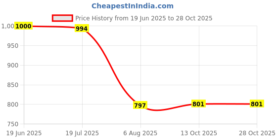 flipkart.com well set Multipurpose Bathroom & Double Dish&Tumbler&Soap&Tooth Brush Holder 3 leyer Stainless Steel Wall Shelf well set Price History Graph from 19 Jun 2025 to 28 Oct 2025