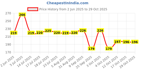 flipkart.com xbey Multipurpose Bathroom Decorative Rack Accessories Plastic Wall Shelf xbey Price History Graph from 2 Jun 2025 to 29 Oct 2025