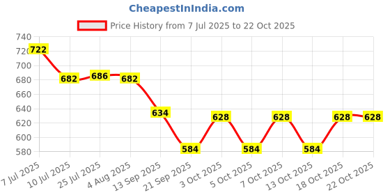 flipkart.com csi international Multipurpose Bathroom /Rack/Towel Hanger/Tumbler Holder/Towel Rod/Bathroom Accessories Silver Towel Holder csi international Price History Graph from 7 Jul 2025 to 21 Oct 2025