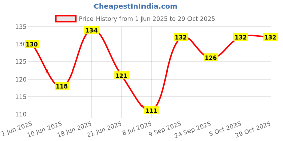 flipkart.com dishi Multipurpose Bathroom Shelf,Hooks/Towel Holder/Rack/Bathroom Accessories Steel Wall Shelf dishi Price History Graph from 1 Jun 2025 to 28 Oct 2025