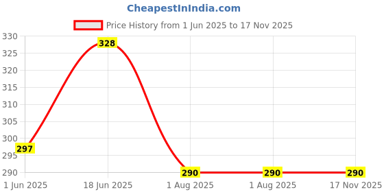 flipkart.com aghora technologies Multipurpose Bathroom Shelves For Wall/Self Adhesive Traceless Kitchen And Bathroom Shelf Organizer/Plastic Hanging Toilet Bathroom Rack Desktop Wall Mount No Drill Required Wall Shelves/Kitchen Rack/Toothbrush Caddy/Kitchen Wall Shelf/Kitchen Shelves/Bathroom Wall Shelves Rack For Storage/Plastic Wall Shelf With Magic Sticker /bathroom accessories set Plastic Wall Shelf aghora technologies Price History Graph from 1 Jun 2025 to 17 Nov 2025