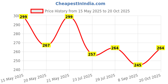 flipkart.com searegal Multipurpose Body Tape for Women Nursing Breast Pad searegal Price History Graph from 15 May 2025 to 20 Oct 2025