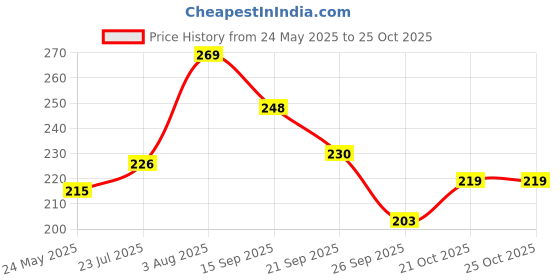 flipkart.com atarangi Multipurpose Breast Lift Boob Tape Nursing Breast Pad atarangi Price History Graph from 24 May 2025 to 24 Oct 2025