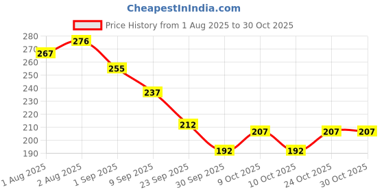 flipkart.com fast mart Multipurpose Breast Lifter Boob Tape with nipple pesties Nursing Breast Pad fast mart Price History Graph from 1 Aug 2025 to 28 Oct 2025