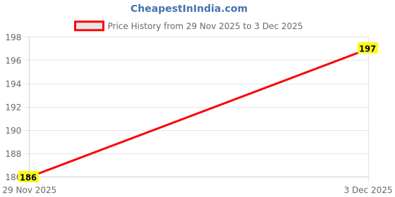 flipkart.com nohunt Multipurpose Car Sponge Car Cleaning Scratch Free | Car Cleaning Accessories Dry Duster nohunt Price History Graph from 29 Nov 2025 to 3 Dec 2025