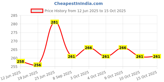flipkart.com fitcozi Multipurpose Carabiner Locking Carabiner fitcozi Price History Graph from 12 Jun 2025 to 14 Oct 2025