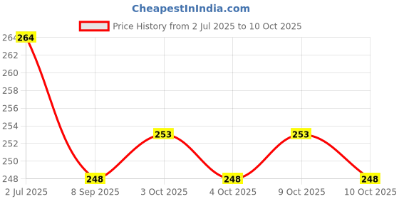 flipkart.com gsi Multipurpose Carabiner Locking Carabiner gsi Price History Graph from 2 Jul 2025 to 10 Oct 2025