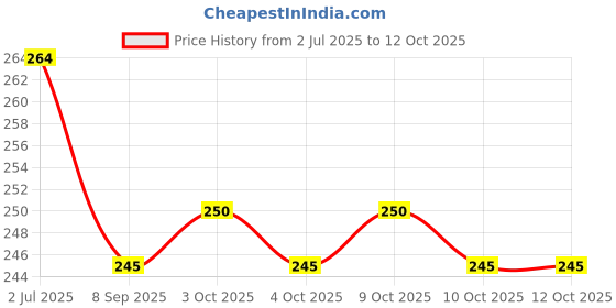 flipkart.com keymaster Multipurpose Carabiner Locking Carabiner keymaster Price History Graph from 2 Jul 2025 to 12 Oct 2025