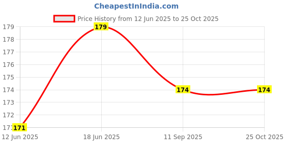 flipkart.com mobophono MULTIPURPOSE CARRY BAG, LUNCH SCHOOL COLLEGE OFFIC & PICNIC USE Waterproof Lunch Bag mobophono Price History Graph from 12 Jun 2025 to 25 Oct 2025