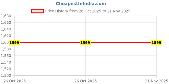 flipkart.com joyride Multipurpose Carry Cot/Bouncer/Rocker with Mosquito Net Bouncer joyride Price History Graph from 26 Oct 2025 to 21 Nov 2025
