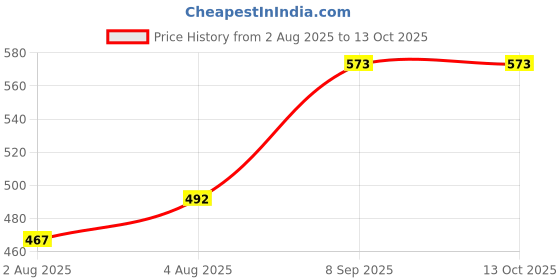 flipkart.com chinmay kids MULTIPURPOSE CARRYING AND BEDDING Sleeping Bag chinmay kids Price History Graph from 2 Aug 2025 to 13 Oct 2025