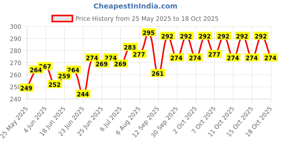 flipkart.com teeny weeny Multipurpose Carrying & Bedding Sleeping Bag (Pink Apple) Standard Crb teeny weeny Price History Graph from 25 May 2025 to 18 Oct 2025
