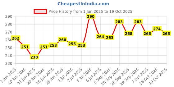 flipkart.com teeny weeny Multipurpose Carrying & Bedding Sleeping Bag (Pink Apple) Standard Crib teeny weeny Price History Graph from 1 Jun 2025 to 19 Oct 2025