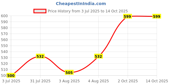 flipkart.com chinmay kids Multipurpose Carrying & Bedding Sleeping Bag (Pink Apple) Standard Crib chinmay kids Price History Graph from 3 Jul 2025 to 13 Oct 2025