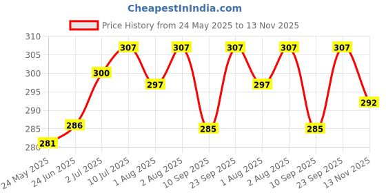 flipkart.com aligza Multipurpose Carrying & Bedding Sleeping Bag Standard Crib (Fabric, Multicolor) Sleeping Bag aligza Price History Graph from 24 May 2025 to 13 Nov 2025