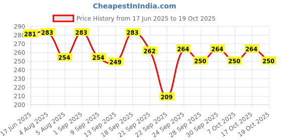 flipkart.com herby angel Multipurpose Cleaning Liquid w/ Neem for Baby Feeding Accessories | 100% Natural herby angel Price History Graph from 17 Jun 2025 to 19 Oct 2025