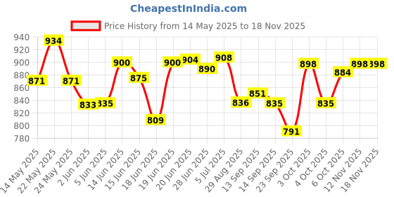 flipkart.com aventure Multipurpose Cloth PC Collapsible Wardrobe aventure Price History Graph from 14 May 2025 to 18 Nov 2025