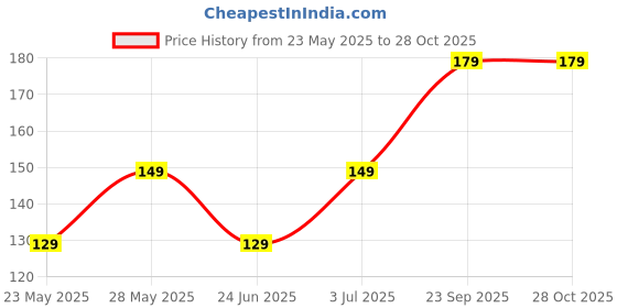 flipkart.com kleeno by cello Multipurpose Cloth Set of 5 Wet and Dry Microfiber Cleaning Cloth kleeno by cello Price History Graph from 23 May 2025 to 28 Oct 2025
