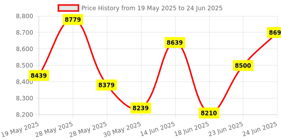 flipkart.com tekavo Multipurpose Computer desk office table with keyboard tray 120x60x87 cm Engineered Wood Computer Desk tekavo Price History Graph from 19 May 2025 to 24 Jun 2025