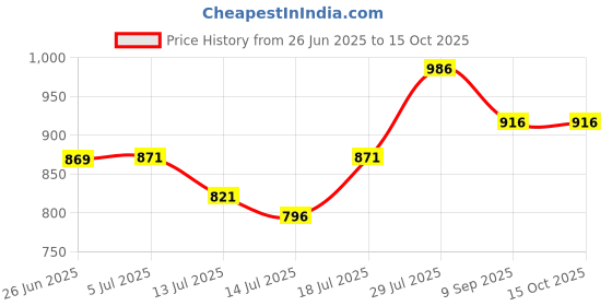 flipkart.com estervig Multipurpose Cooking Electric Pot Inner Steel Mini Cooker Multi Kettle with Lid Rice Cooker, Deep Fryer, Travel Cooker estervig Price History Graph from 26 Jun 2025 to 15 Oct 2025