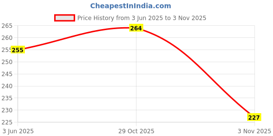 flipkart.com zaibtronix multipurpose cooler pump Fountain, aquarium, cooler, desert Water Aquarium Pump zaibtronix Price History Graph from 3 Jun 2025 to 3 Nov 2025