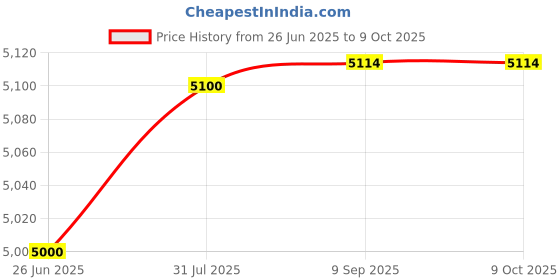flipkart.com blue trax Multipurpose Copper Table Top Automatic 2 KVA Heavy-Duty 1600W, 130V-280V Voltage Stabilizer blue trax Price History Graph from 26 Jun 2025 to 8 Oct 2025