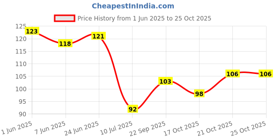 flipkart.com zenzone Multipurpose Corner for Bathroom Organizer,Accessories, Stainless Steel Wall Shelf zenzone Price History Graph from 1 Jun 2025 to 25 Oct 2025