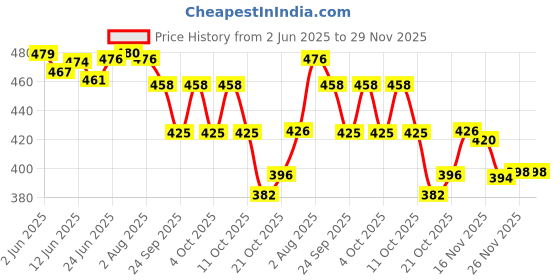 flipkart.com rbs Multipurpose Corner Unbreakable Corner Set of 3 pcs Crystal Wall Shelf rbs Price History Graph from 2 Jun 2025 to 29 Nov 2025