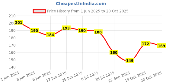 flipkart.com akin Multipurpose Cotton 120 GSM Checked Kitchen Napkin ( 18X18 Inch) (Pack of 12) Multicolor Cloth Napkins akin Price History Graph from 1 Jun 2025 to 20 Oct 2025