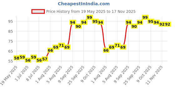 flipkart.com easyaid Multipurpose Cotton Roll 100gm For First Aid Dressing & Medical (Pack of 1) Non-Sterile Gauge Roll easyaid Price History Graph from 19 May 2025 to 17 Nov 2025