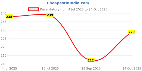 flipkart.com m.s traders Multipurpose Cotton Roll For First Aid Dressing & Medical Films Medical Dressing m.s traders Price History Graph from 4 Jul 2025 to 24 Oct 2025