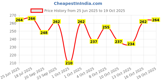 flipkart.com finality Multipurpose Cutlery Holder | Pen Holder | Spoon Holder - Size 11 & 12 cm Stainless Steel Cutlery Set finality Price History Graph from 25 Jun 2025 to 19 Oct 2025