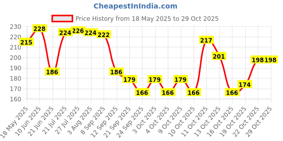 flipkart.com finality Multipurpose Cutlery Holder | Pen Holder | Spoon Holder - Size 11 cm Stainless Steel Cutlery Set finality Price History Graph from 18 May 2025 to 29 Oct 2025