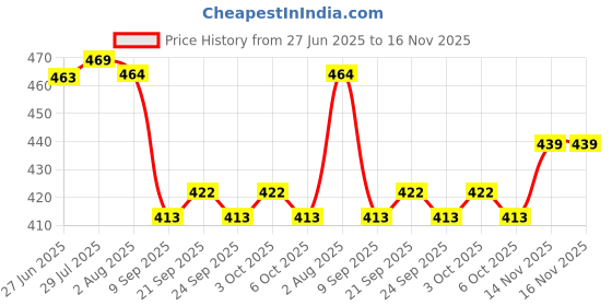 flipkart.com artsy Multipurpose Decorative Hand Woven Cane Basket With Hanlde, Bamboo basket Wooden Fruit & Vegetable Basket artsy Price History Graph from 27 Jun 2025 to 16 Nov 2025