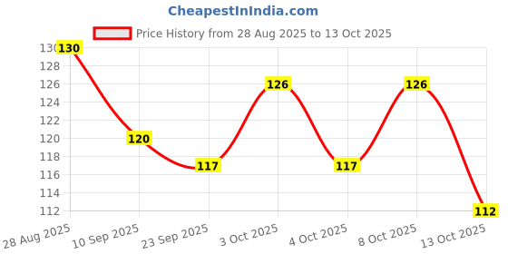 flipkart.com dsns Multipurpose Design Key Holder for Wall Mounted Phone Stand with 4 Hooks Plastic Key Holder dsns Price History Graph from 28 Aug 2025 to 13 Oct 2025