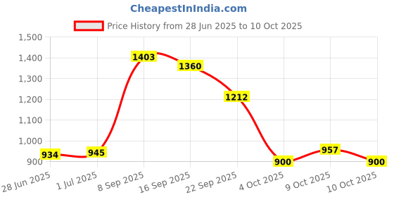flipkart.com meemee Multipurpose Diaper Bag with Bottle Warmer & Changing Mat (Dark Grey) Diaper Bag meemee Price History Graph from 28 Jun 2025 to 10 Oct 2025