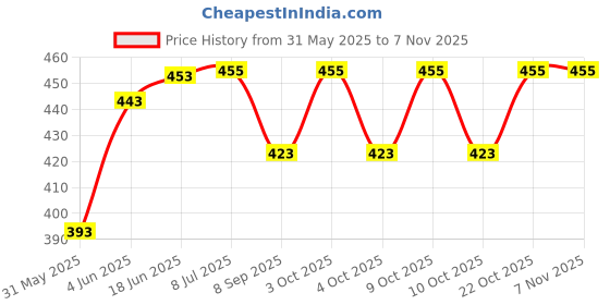 flipkart.com auvella Multipurpose diaper caddy bag for kids Black color diaper caddy bag auvella Price History Graph from 31 May 2025 to 5 Nov 2025