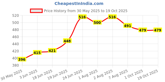 flipkart.com alivea Multipurpose diaper caddy bag for kids Black color diaper caddy bag (Grey) Diaper bag alivea Price History Graph from 30 May 2025 to 19 Oct 2025
