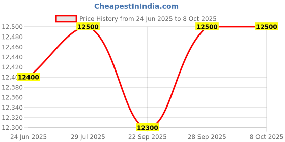 flipkart.com blue trax Multipurpose Digital Mainline Table Top Home Use 5 KVA Heavy-Duty 4000W 50-280V Voltage Stabilizer blue trax Price History Graph from 24 Jun 2025 to 7 Oct 2025