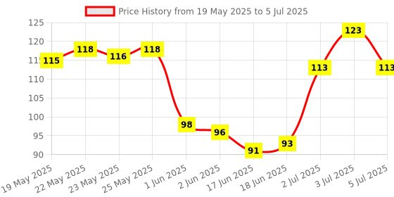 flipkart.com ephemeral multipurpose DIGITAL paperless magic LCD SLATE & to do list NOTEPAD & TABLET SKETCH BOOK with PEN & ERASER button & erase KEY LOCK under office & child EDUCATIVE toy & drawing & writing & graphical & learning & education use _DD2-TBLT ephemeral Price History Graph from 19 May 2025 to 5 Jul 2025