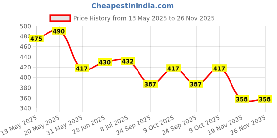 flipkart.com craftsman Multipurpose Drawer Lock with 2 Reversible Key Set of 8 Rev-A-Lock Cabinet Security System craftsman Price History Graph from 13 May 2025 to 26 Nov 2025