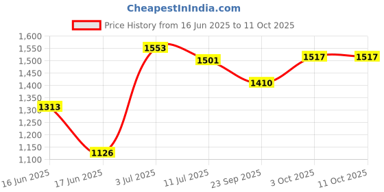 flipkart.com risem international Multipurpose Drawer Plastic Modular Chest Storage Organizer All Purpose 5Layer Plastic Kitchen Trolley risem international Price History Graph from 16 Jun 2025 to 11 Oct 2025