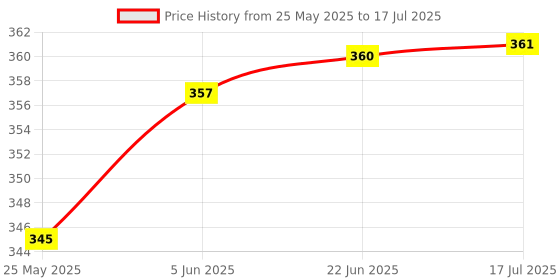flipkart.com vitalcreations Multipurpose Drawing Parallel Rolling Ruler,Balancing Scale, 30cm, Type: Ruler vitalcreations Price History Graph from 25 May 2025 to 17 Jul 2025
